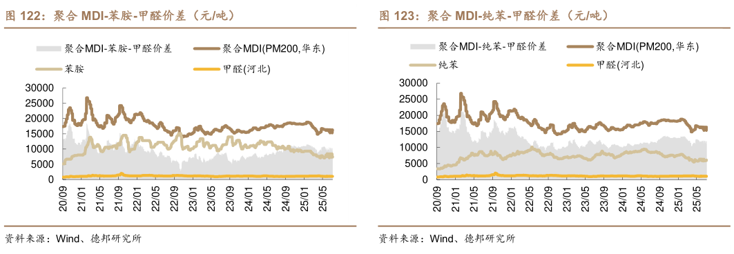 请问一下聚合 MDI-苯胺-甲醛价差（元吨）