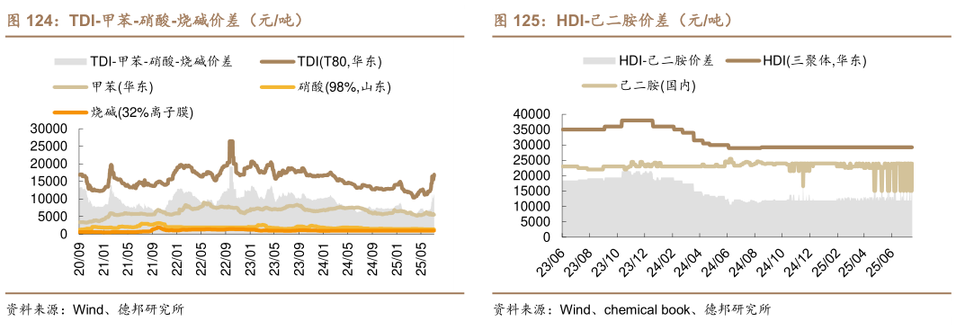 想关注一下TDI-甲苯-硝酸-烧碱价差（元吨） 聚合 MDI-纯苯-甲醛价差（元吨） HDI-己二胺价差（元吨）