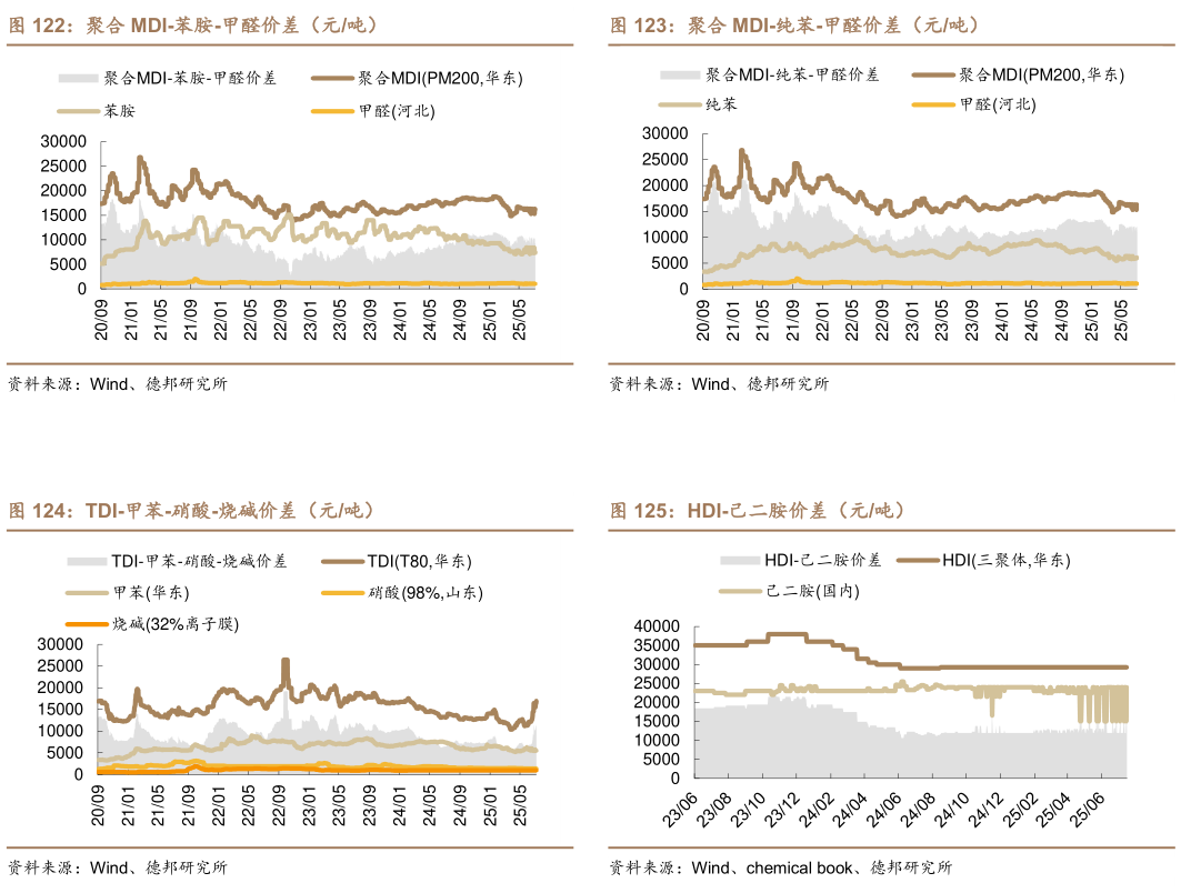 谁知道聚合 MDI-纯苯-甲醛价差（元吨） HDI-己二胺价差（元吨）