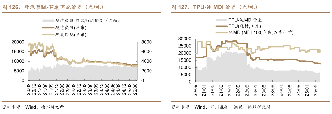 如何了解硬泡聚醚-环氧丙烷价差（元吨）TPU-纯 MDI 价差（元吨）