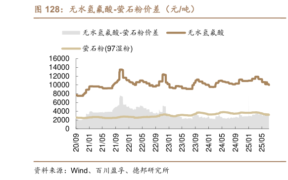 谁能回答无水氢氟酸-萤石粉价差（元吨）