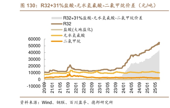如何解释R3231%盐酸-无水氢氟酸-二氯甲烷价差（元吨）?