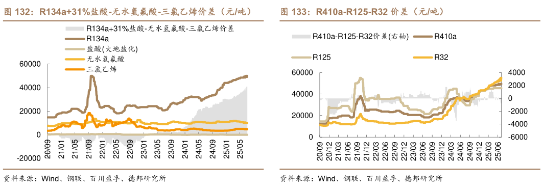 各位网友请教一下R134a31%盐酸-无水氢氟酸-三氯乙烯价差（元吨）    R410a-R125-R32 价差（元吨）R410a-R125-R32 价差（元吨）