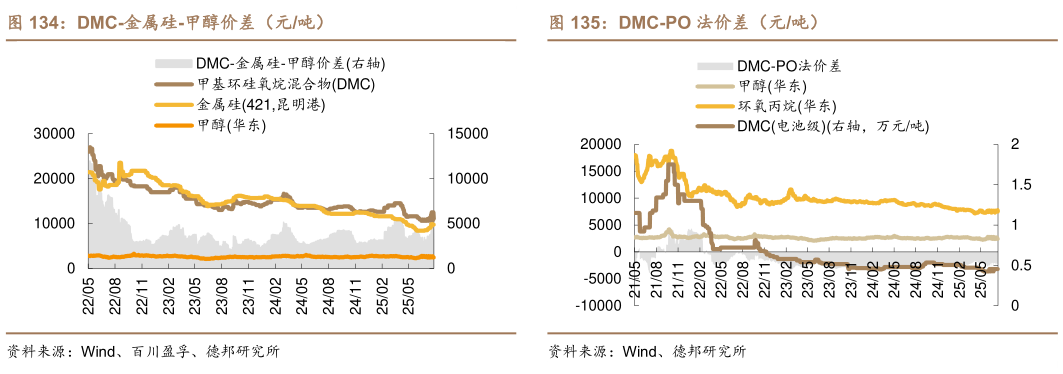 请问一下DMC-金属硅-甲醇价差（元吨）