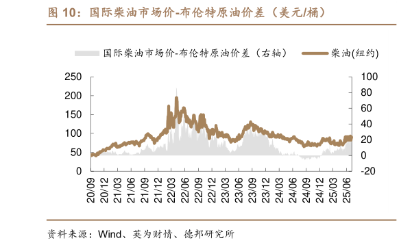 我想了解一下国际柴油市场价-布伦特原油价差(美元桶)?