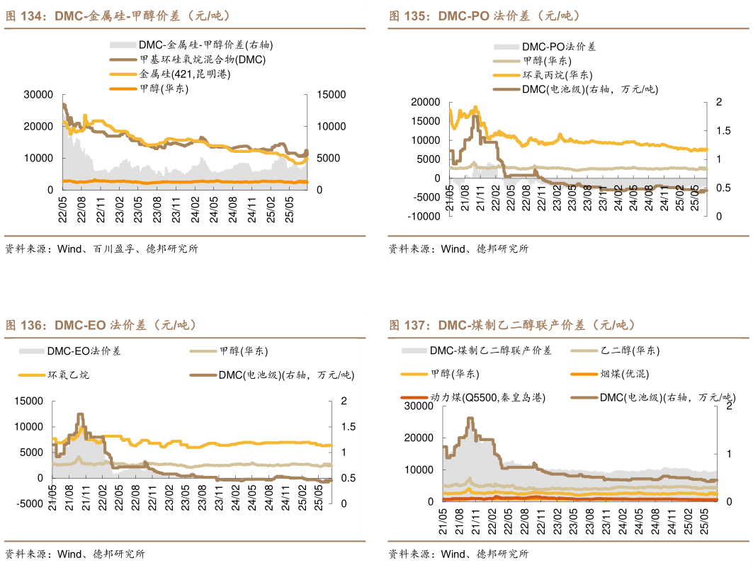 咨询下各位DMC-PO 法价差（元吨） DMC-煤制乙二醇联产价差（元吨）