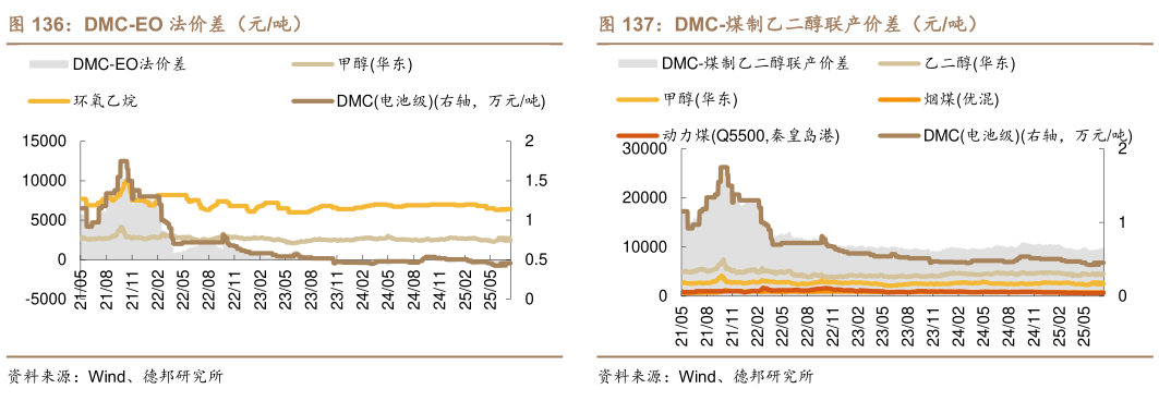 各位网友请教一下DMC-煤制乙二醇联产价差（元吨）