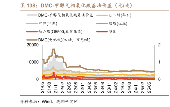 我想了解一下DMC-甲醇气相氧化羰基法价差（元吨）?