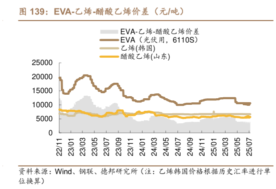 我想了解一下EVA-乙烯-醋酸乙烯价差（元吨）