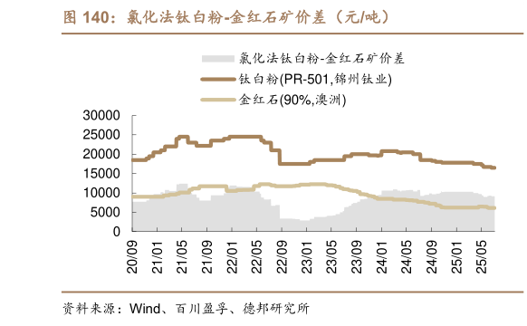 想问下各位网友氯化法钛白粉-金红石矿价差（元吨）