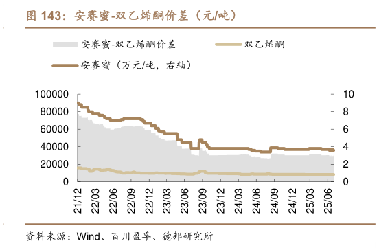 我想了解一下安赛蜜-双乙烯酮价差（元吨）?
