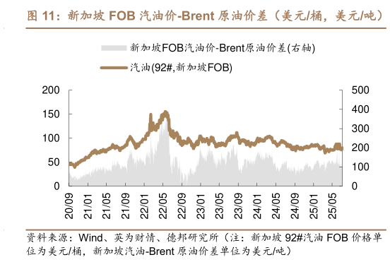 各位网友请教一下新加坡 FOB 汽油价-Brent 原油价差(美元桶,美元吨)?
