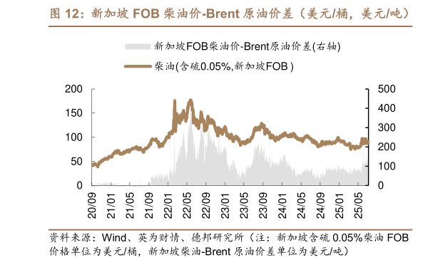 如何了解新加坡 FOB 柴油价-Brent 原油价差（美元桶，美元吨）   新加坡 FOB 航煤价-Brent 原油价差（美元桶，美元吨）