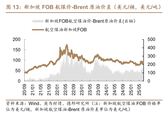 我想了解一下新加坡 FOB 航煤价-Brent 原油价差(美元桶,美元吨)?