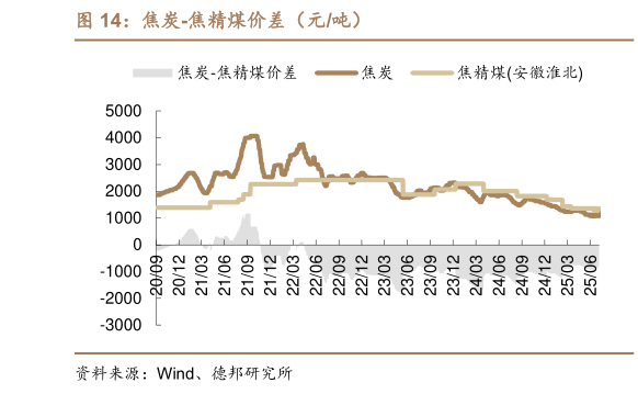 谁知道焦炭-焦精煤价差（元吨）?