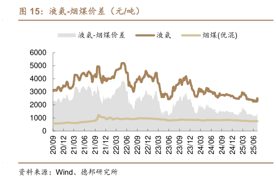 如何解释液氨-烟煤价差（元吨）