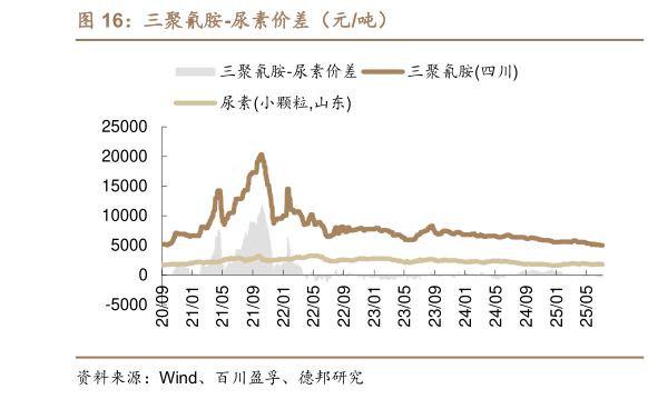 谁能回答三聚氰胺-尿素价差（元吨）?