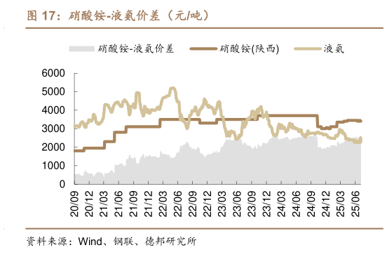 想关注一下硝酸铵-液氨价差（元吨）?