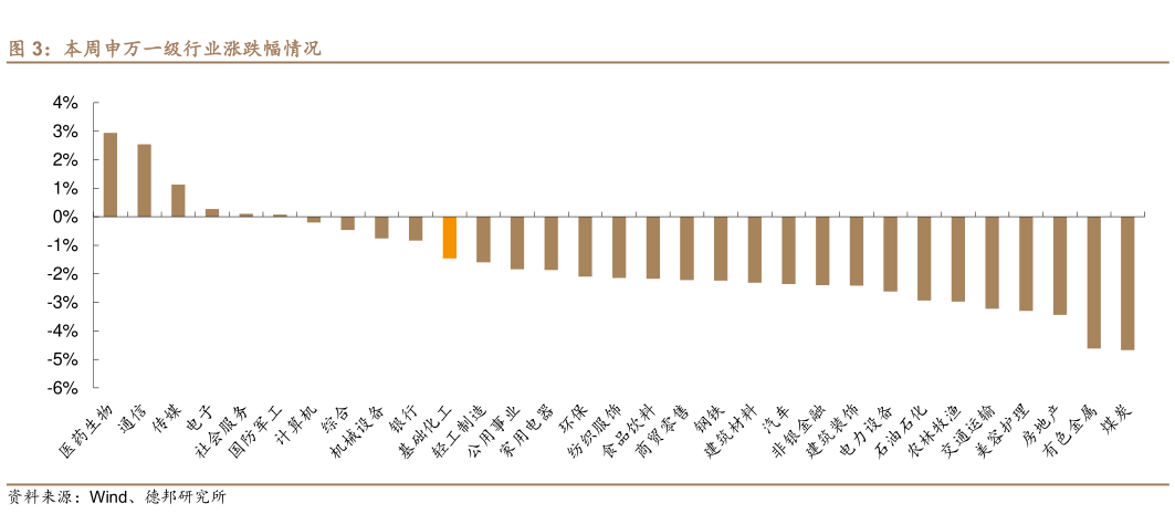 请问一下本周申万一级行业涨跌幅情况?