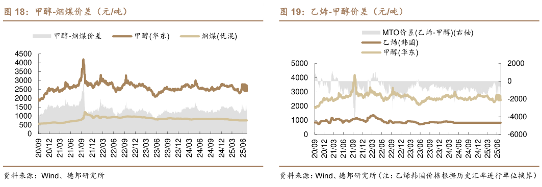 谁知道甲醇-烟煤价差（元吨）乙烯-甲醇价差（元吨）?