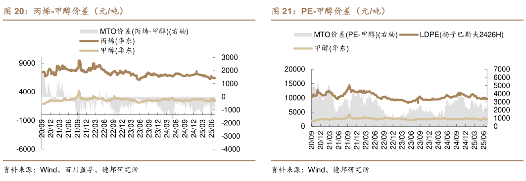 各位网友请教一下丙烯-甲醇价差（元吨）?