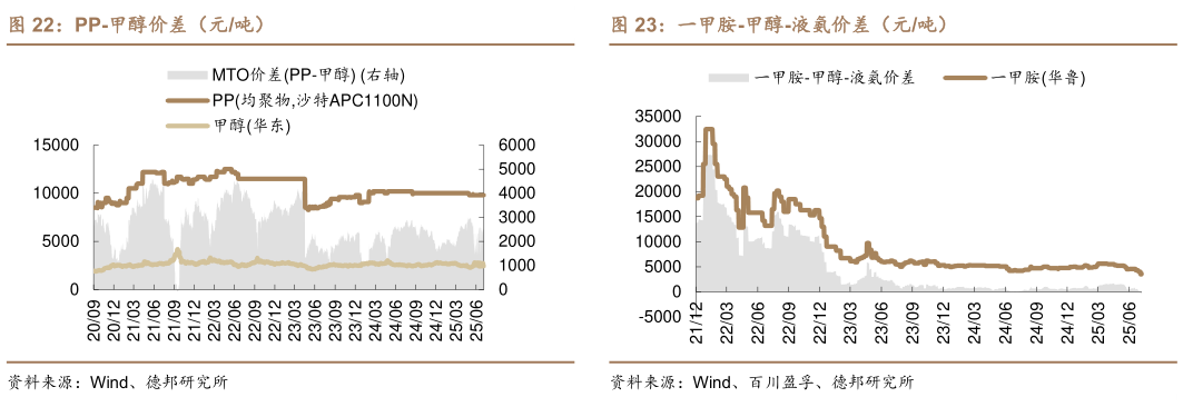 如何了解PP-甲醇价差（元吨） PE-甲醇价差（元吨） 一甲胺-甲醇-液氨价差（元吨）?