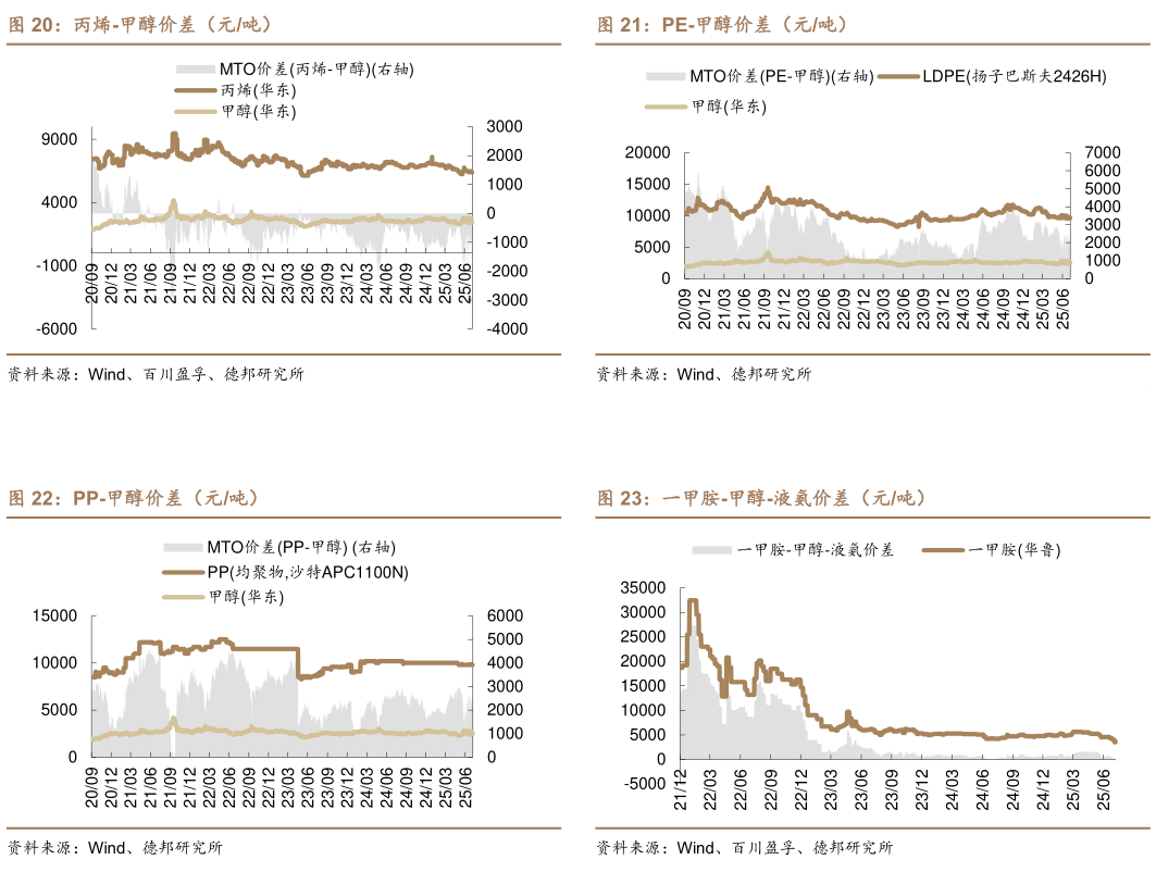 各位网友请教一下PE-甲醇价差（元吨） 一甲胺-甲醇-液氨价差（元吨）?