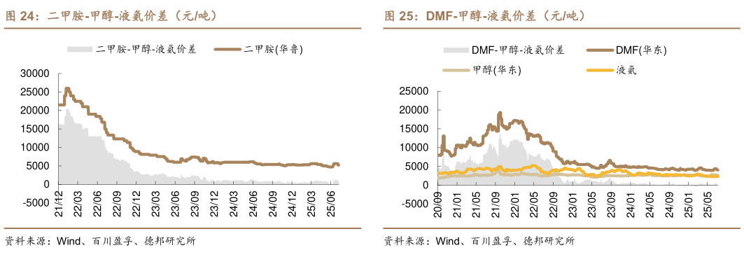 如何看待二甲胺-甲醇-液氨价差（元吨）DMF-甲醇-液氨价差（元吨）?