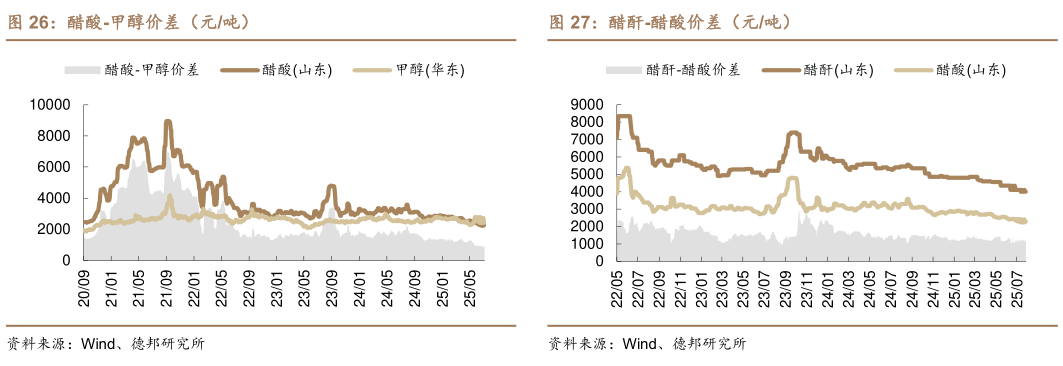 如何了解醋酸-甲醇价差（元吨）?