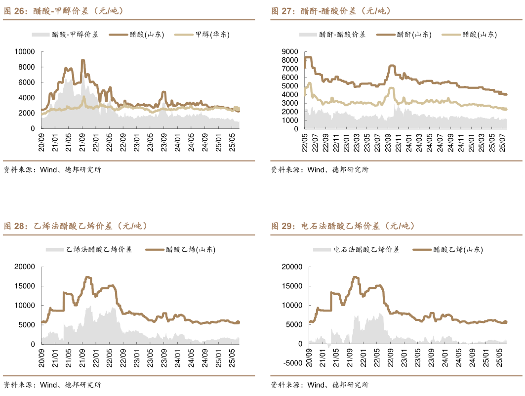 咨询下各位醋酐-醋酸价差（元吨） 电石法醋酸乙烯价差（元吨）?