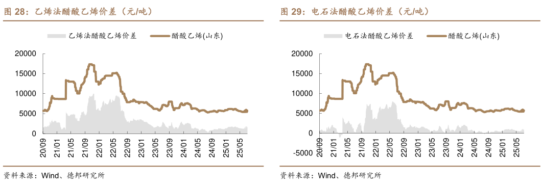 咨询下各位电石法醋酸乙烯价差（元吨）?