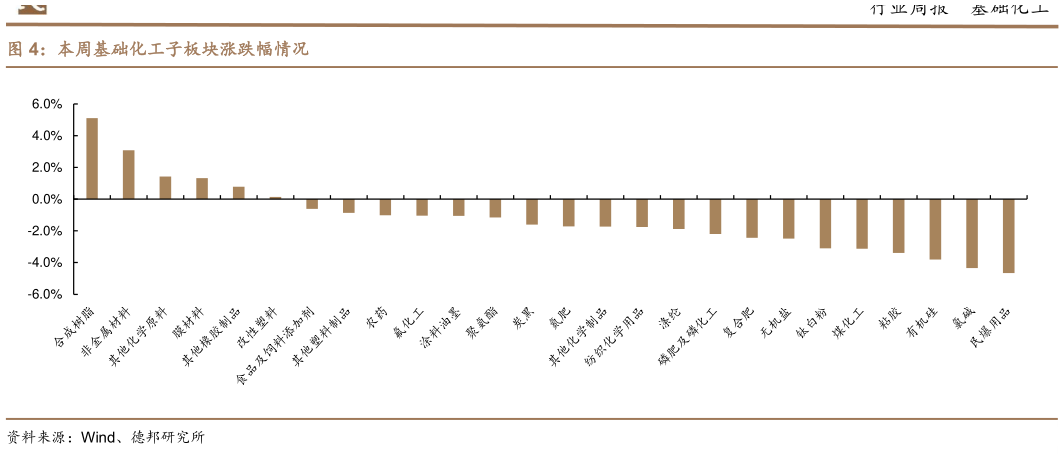 如何才能本周基础化工子板块涨跌幅情况?