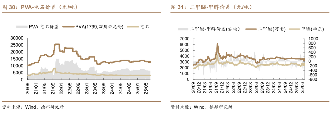 如何看待PVA-电石价差（元吨）二甲醚-甲醇价差（元吨）