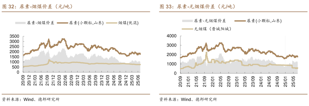 请问一下尿素-烟煤价差（元吨）?
