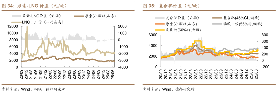 咨询大家尿素-LNG 价差（元吨） 尿素-无烟煤价差（元吨） 复合肥价差（元吨）?