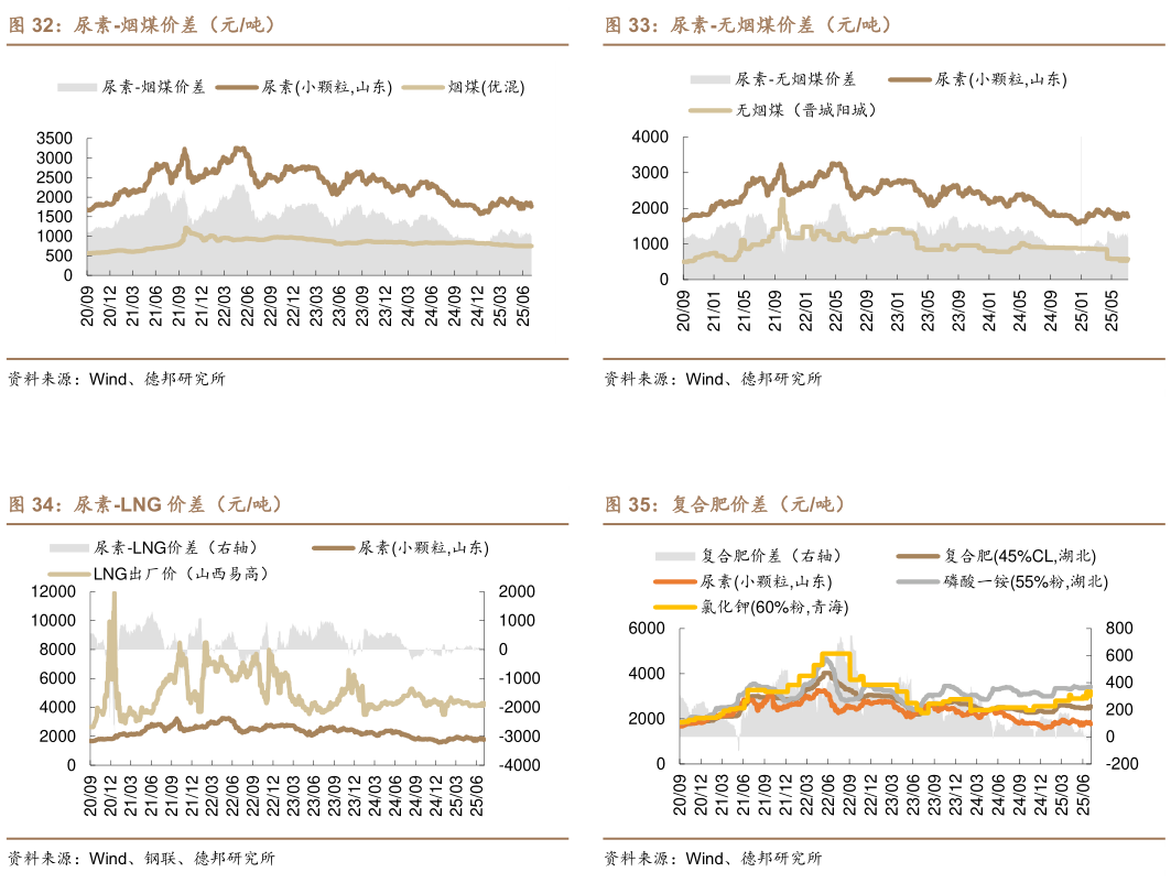 各位网友请教一下尿素-无烟煤价差（元吨） 复合肥价差（元吨）?