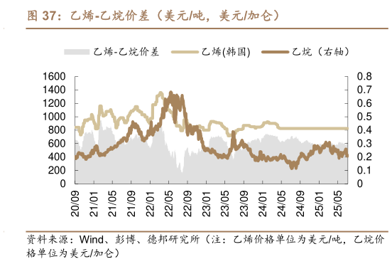 如何才能乙烯-乙烷价差(美元吨,美元加仑)?