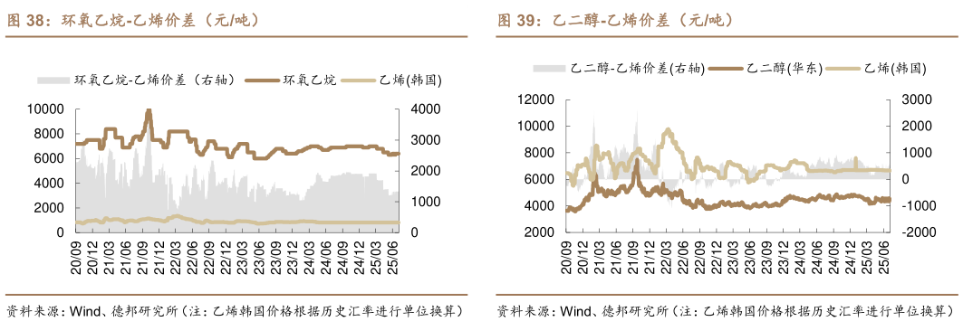如何看待环氧乙烷-乙烯价差(元吨)乙二醇-乙烯价差(元吨)?