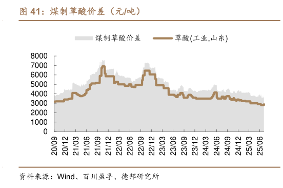 如何解释煤制草酸价差(元吨)?