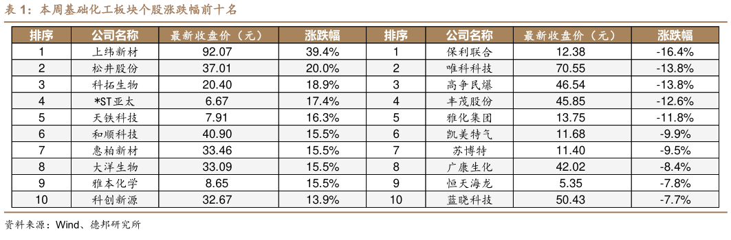 如何看待本周基础化工板块个股涨跌幅前十名?