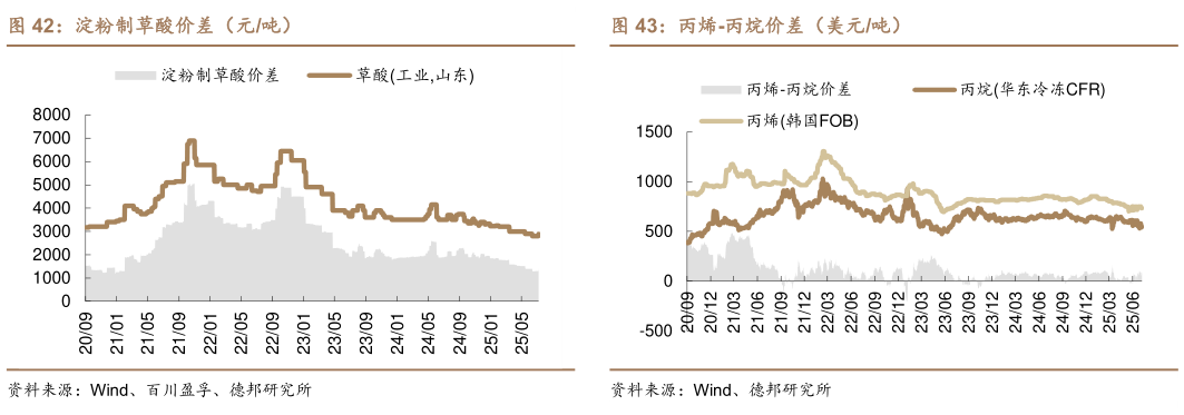 如何解释淀粉制草酸价差(元吨)丙烯-丙烷价差(美元吨)?