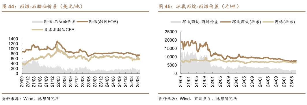 如何才能丙烯-石脑油价差(美元吨)?