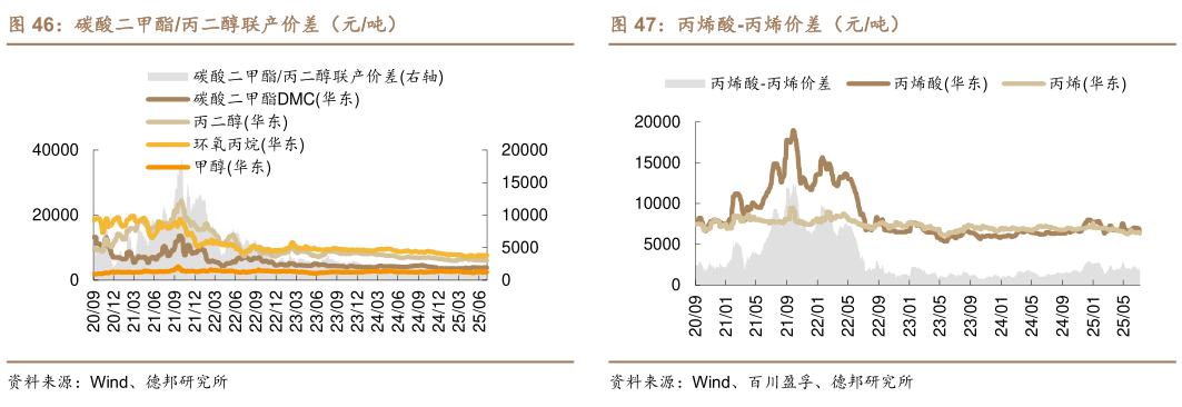 如何了解碳酸二甲酯丙二醇联产价差(元吨) 环氧丙烷-丙烯价差(元吨) 丙烯酸-丙烯价差(元吨)?