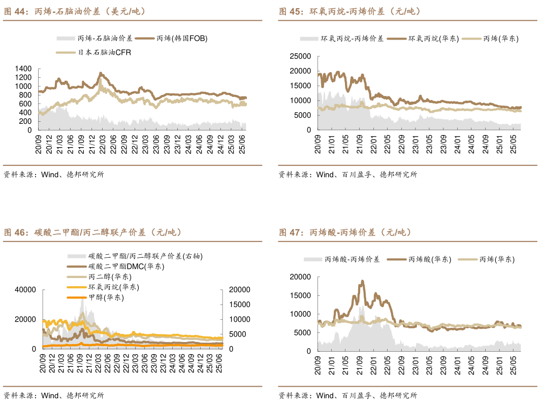 如何解释环氧丙烷-丙烯价差(元吨) 丙烯酸-丙烯价差(元吨)?