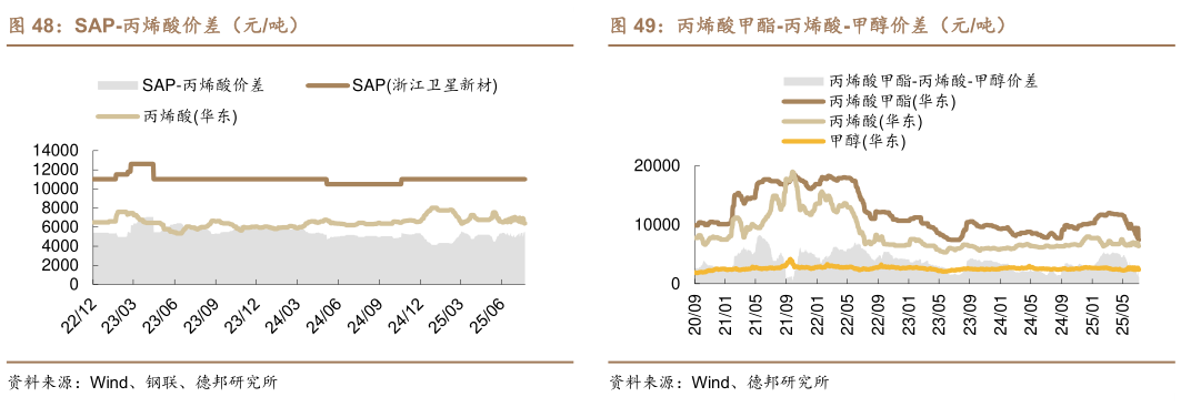 请问一下SAP-丙烯酸价差(元吨)丙烯酸甲酯-丙烯酸-甲醇价差(元吨)?