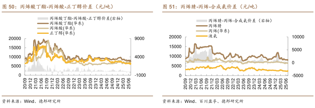 如何看待丙烯酸丁酯-丙烯酸-正丁醇价差（元吨）
