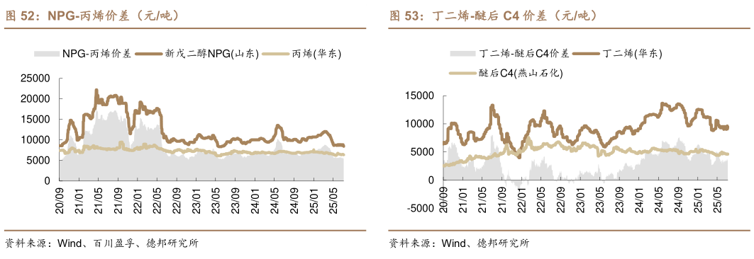 请问一下NPG-丙烯价差（元吨） 丙烯腈-丙烯-合成氨价差（元吨） 丁二烯-醚后 C4 价差（元吨）