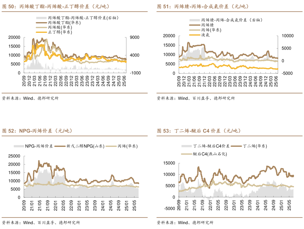 一起讨论下丙烯腈-丙烯-合成氨价差(元吨) 丁二烯-醚后 C4 价差(元吨)?