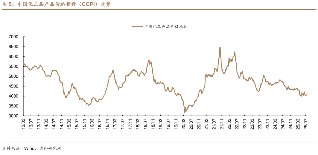 咨询大家中国化工品产品价格指数（CCPI）走势