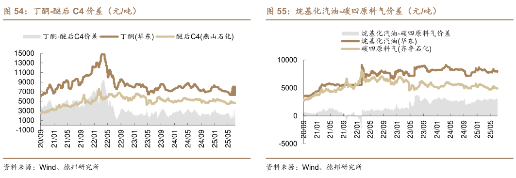 我想了解一下丁酮-醚后 C4 价差(元吨)烷基化汽油-碳四原料气价差(元吨)?